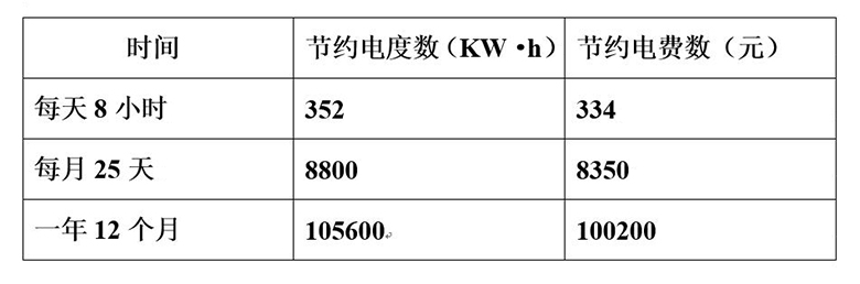 使用NG娛樂超級風機每年所節約的電度數和電費 使用NG娛樂超級風機每年所節約的電度數和電費